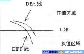 MACD绝密炒股法