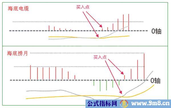 MACD绝密炒股法