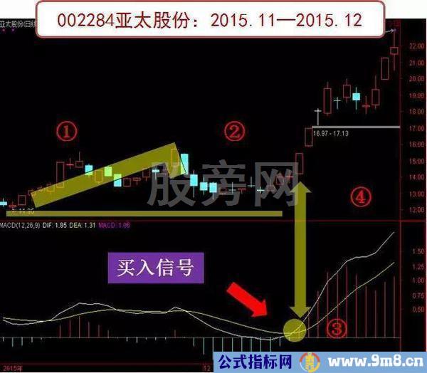 MACD绝密炒股法