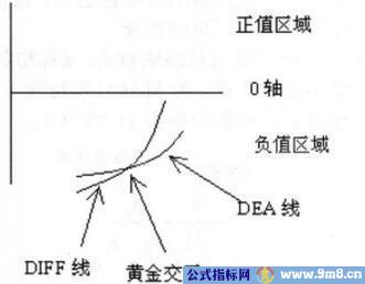 MACD绝密炒股法