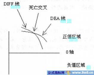 MACD绝密炒股法