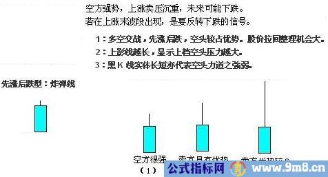 单根K线图解