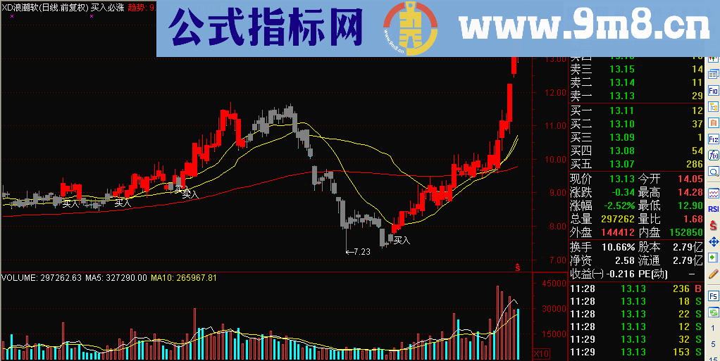 实战5年的买入必涨的主图指标