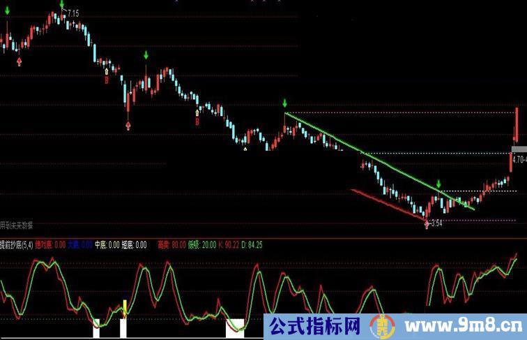 通达信提前抄底副图源码