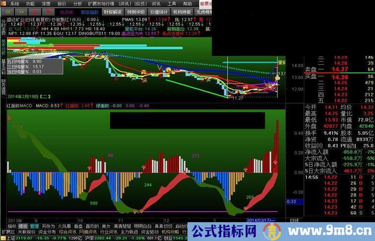 通达信红面积MACD