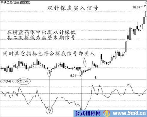 经典买入信号图解