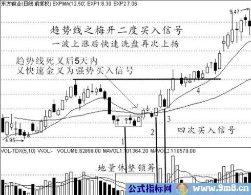 经典买入信号图解