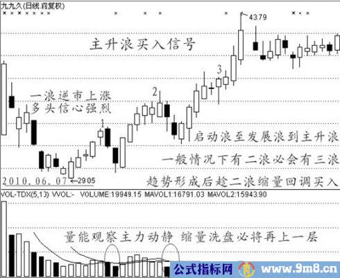 经典买入信号图解