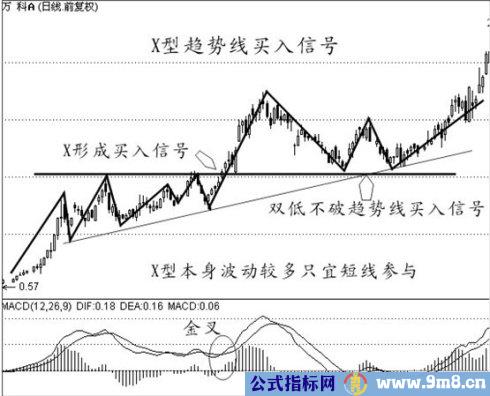 经典买入信号图解