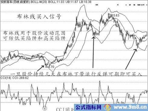 经典买入信号图解