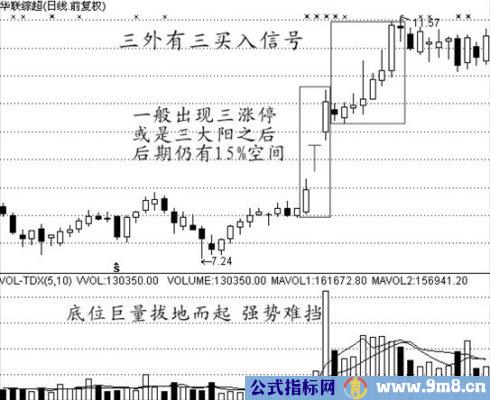 经典买入信号图解