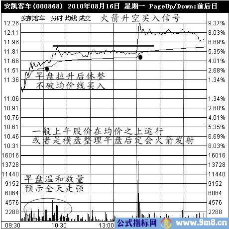 经典买入信号图解