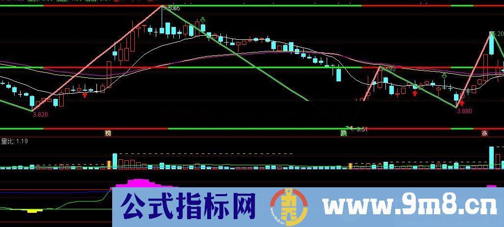 CCI黄金坑（源码、副图、通达信、贴图）