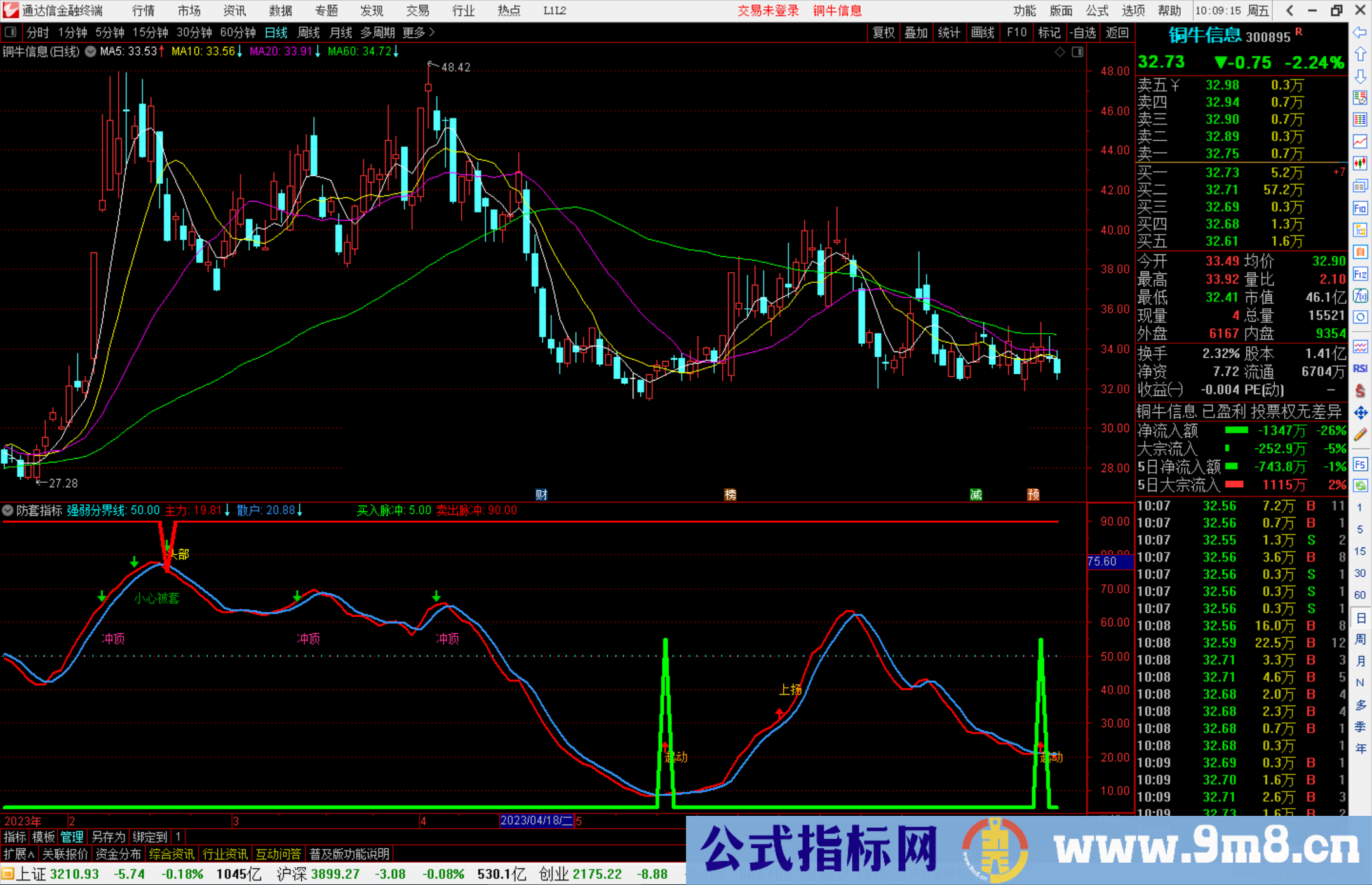 通达信防套指标公式源码副图上扬,启动