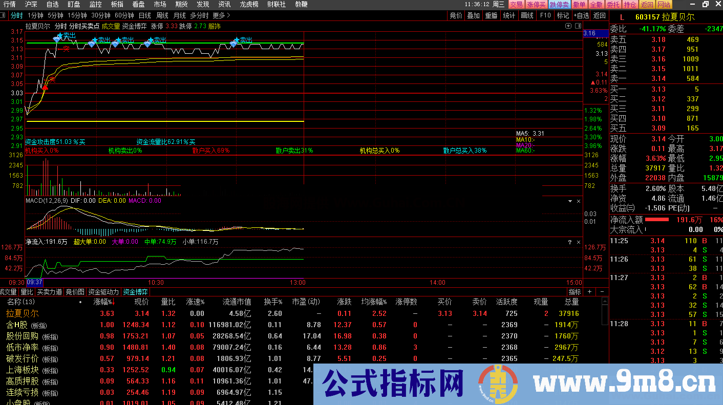 通达信分时买卖点组合的分时公式源码