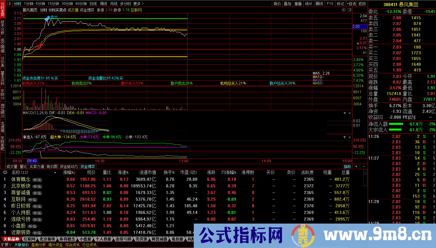 通达信分时买卖点组合的分时公式源码