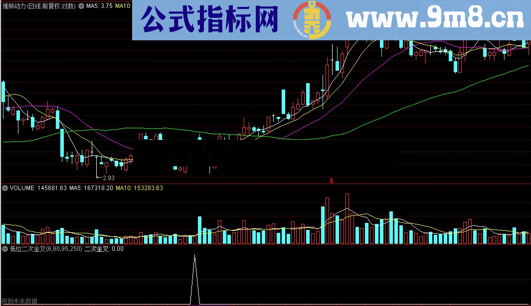 通达信低位二次金叉常用源码附图源码