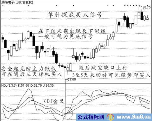 经典买入信号图解