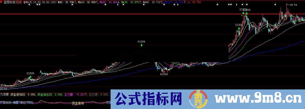 主通达信力资金进出副图指标 源码 