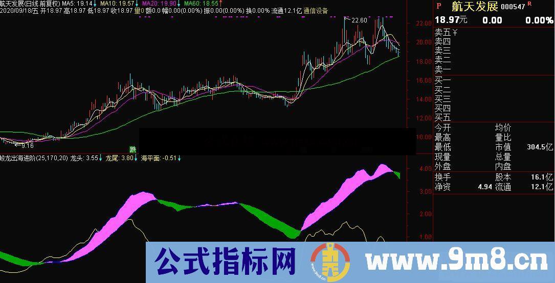 通达信蛟龙出海进阶大周期共振抄底副图源码