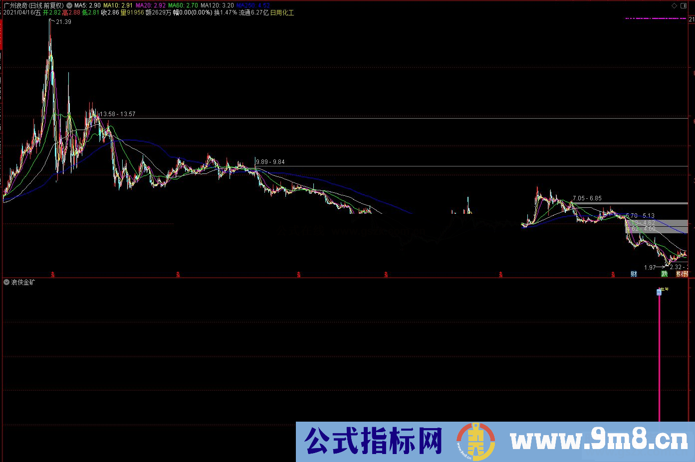 通达信潜龙四剑客之浪侠金矿副图指标源码 