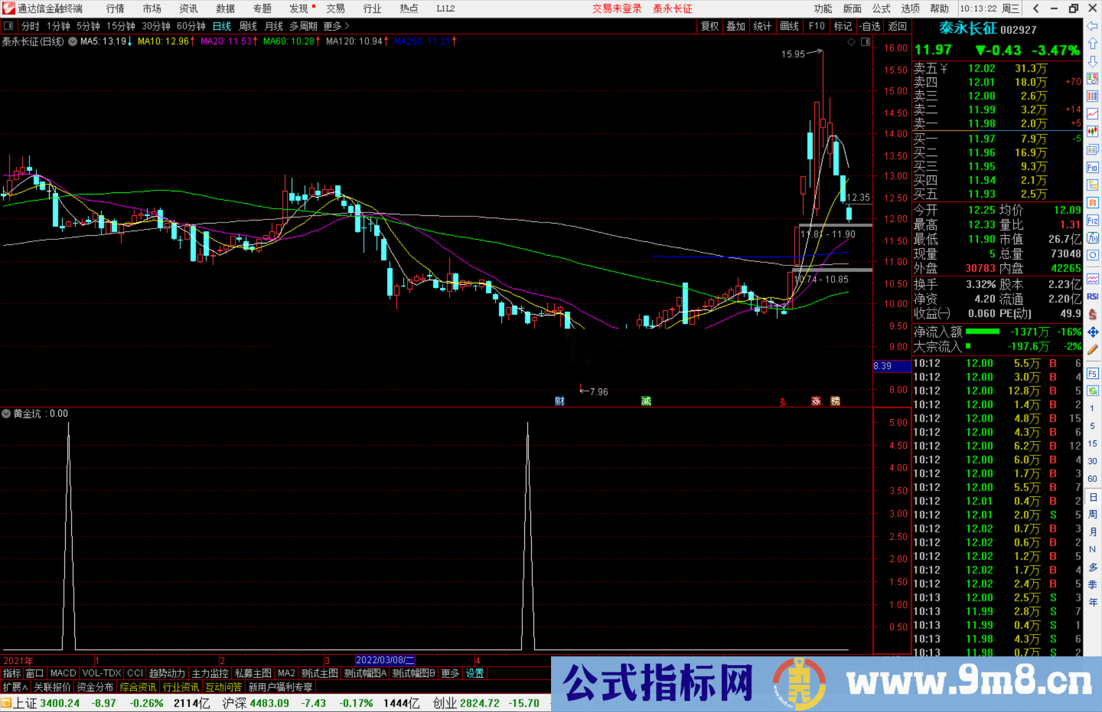 通达信黄金炕副图/选股预警 波段潜伏 源码 无未来 附图