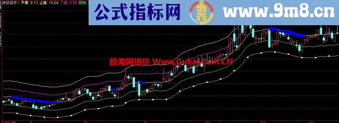 通达信啰哩吧嗦分享瑞趣改进版指标公式