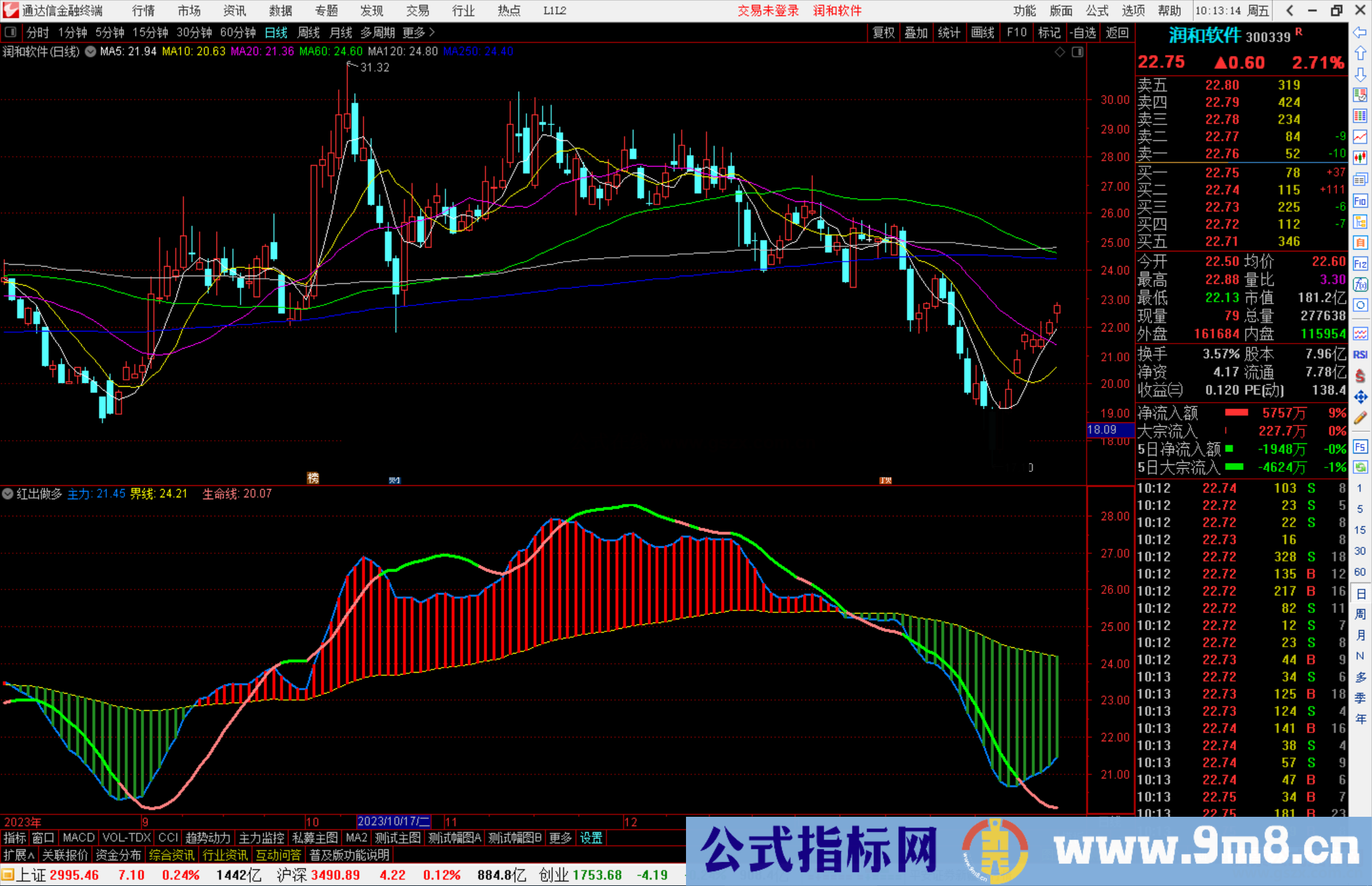 通达信红出做多指标公式源码副图