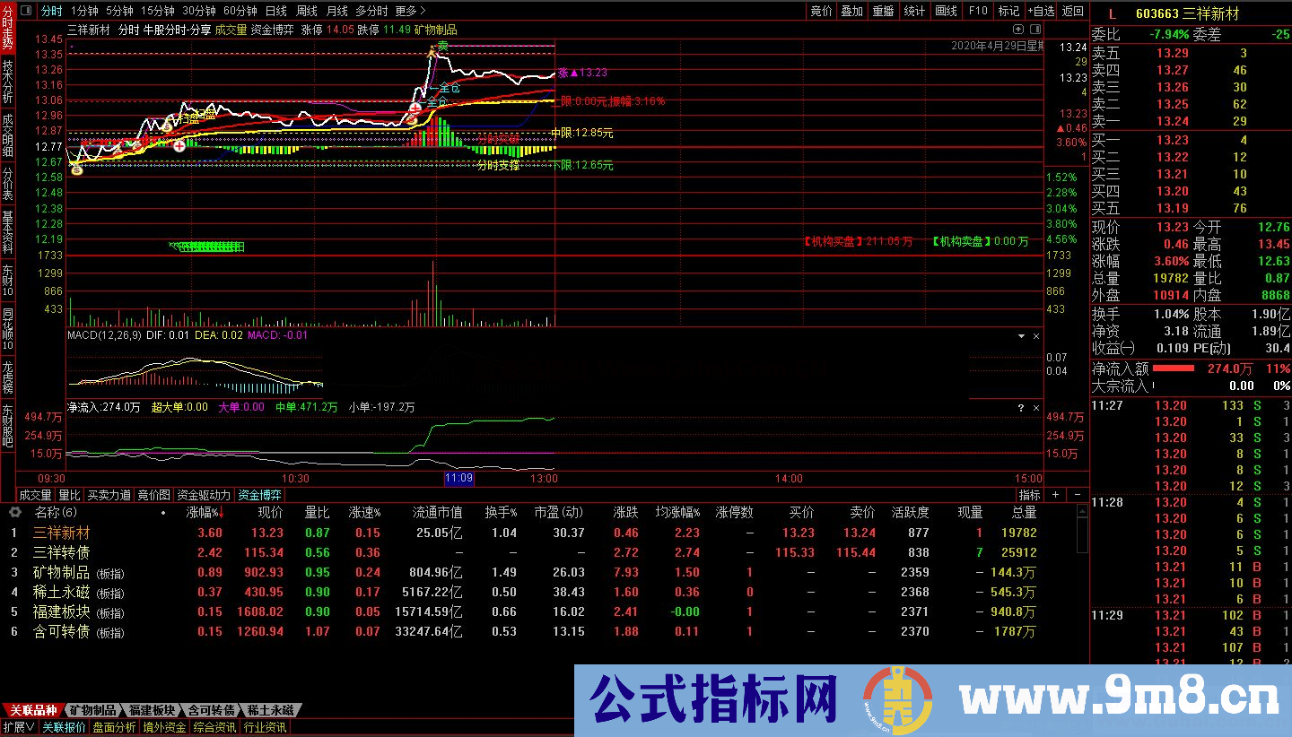 通达信牛股分时分时主图公式 源码