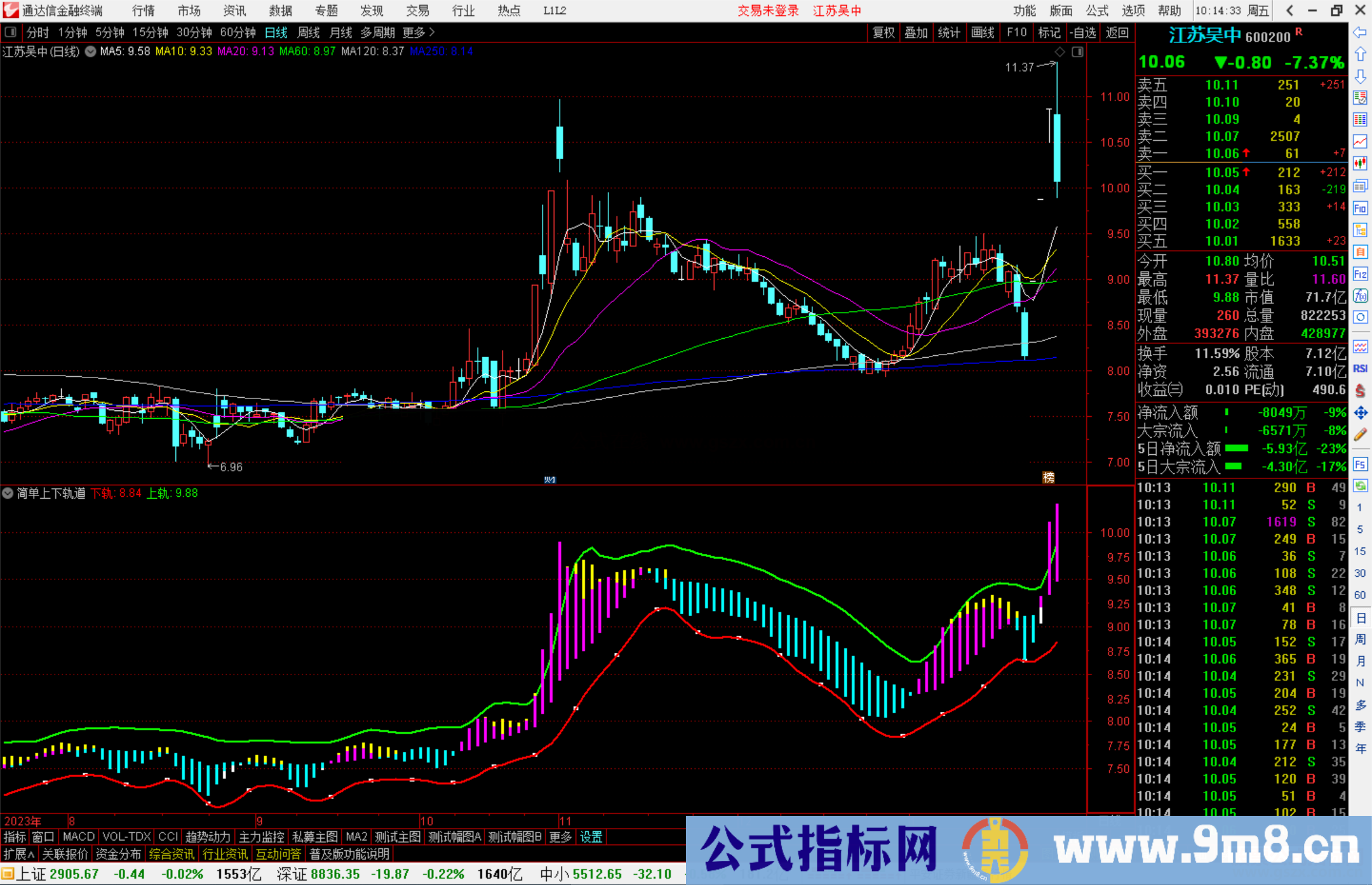 通达信简单上下轨道指标公式源码副图