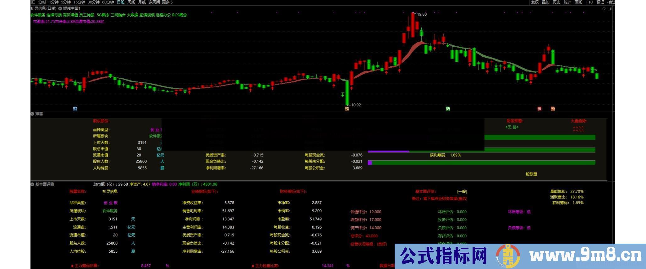 通达信从此不用F10指标公式副图