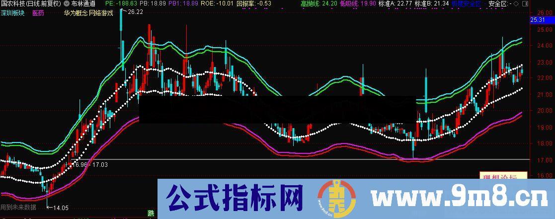 通达信财富操盘线布林通道主图指标 源码 贴图