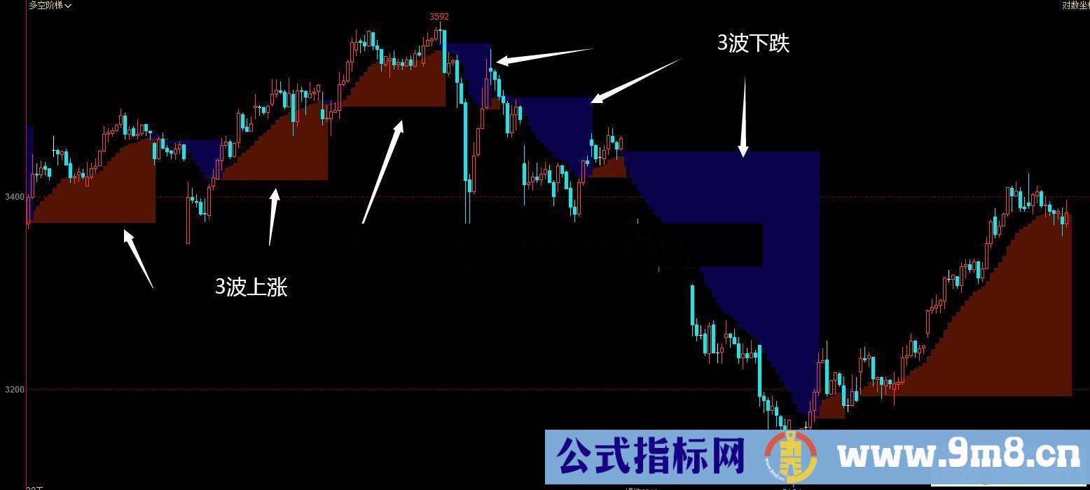 通达信多空阶梯波浪理论公式主图