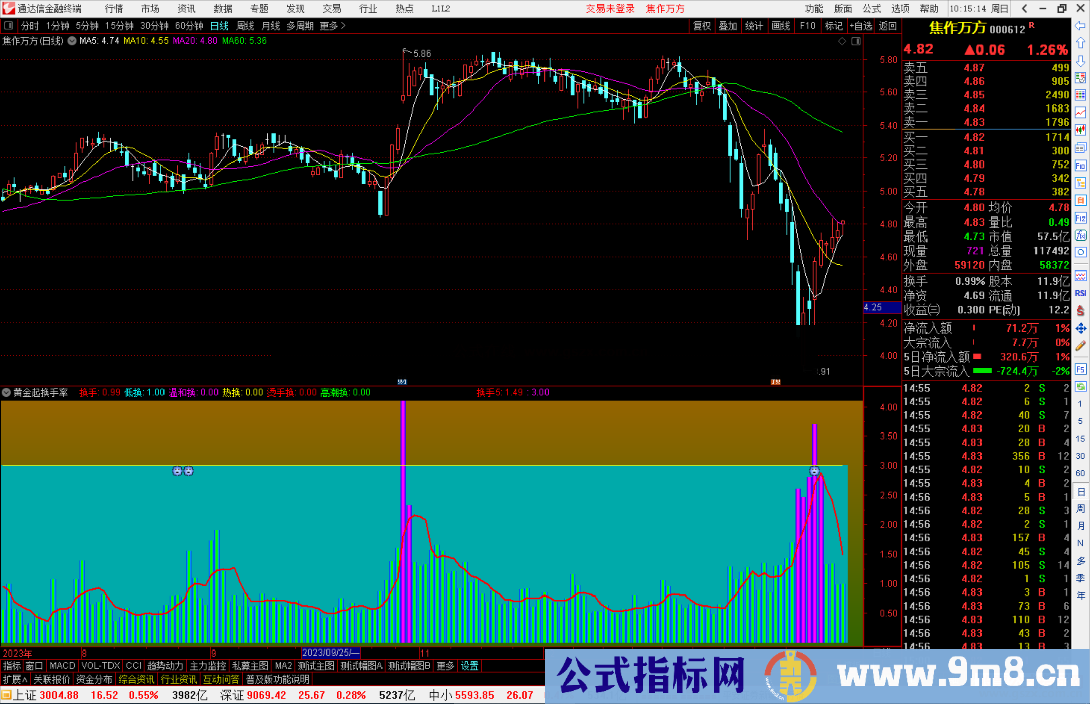 通达信黄金起换手率副图，成交量型指标公式源码