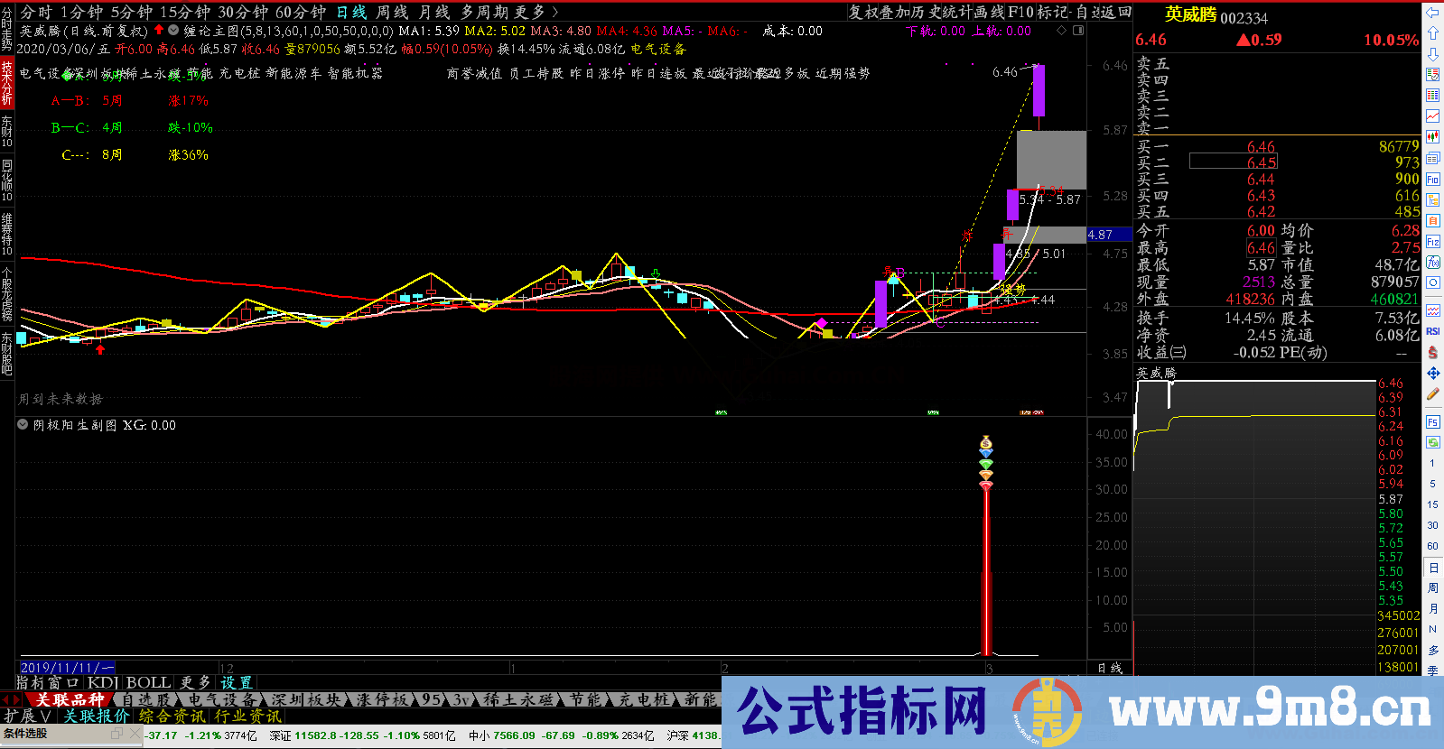 阴极阳生（指标 副图/选股 通达信 贴图）加密，无未来