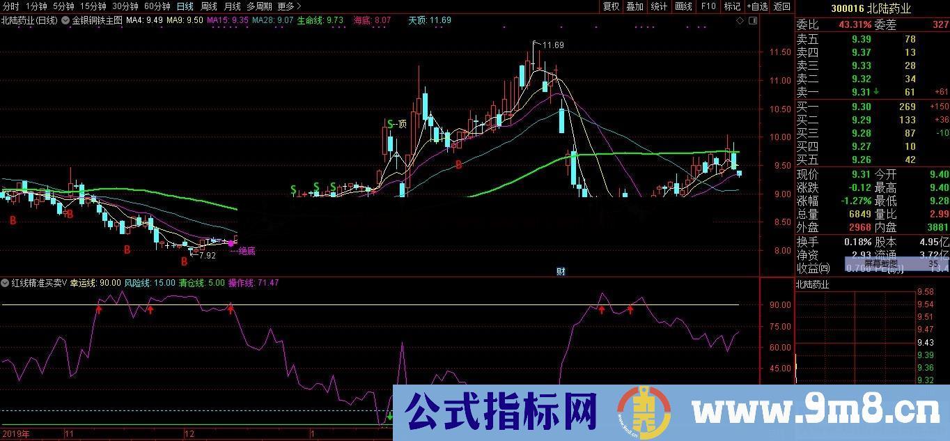 通达信红线精准买卖（源码副图）无加密