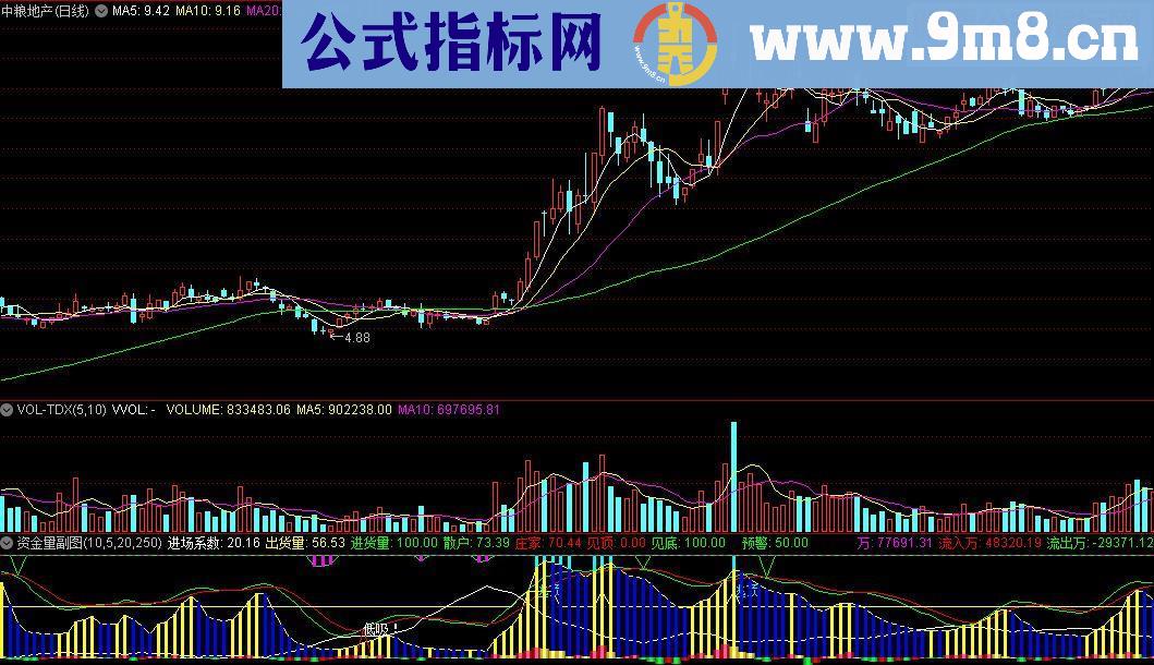 通达信资金量副图源码