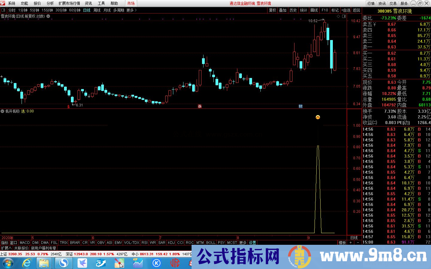 通达信低开低吸 今买明卖强势短线副图指标 源码 贴图 无未来