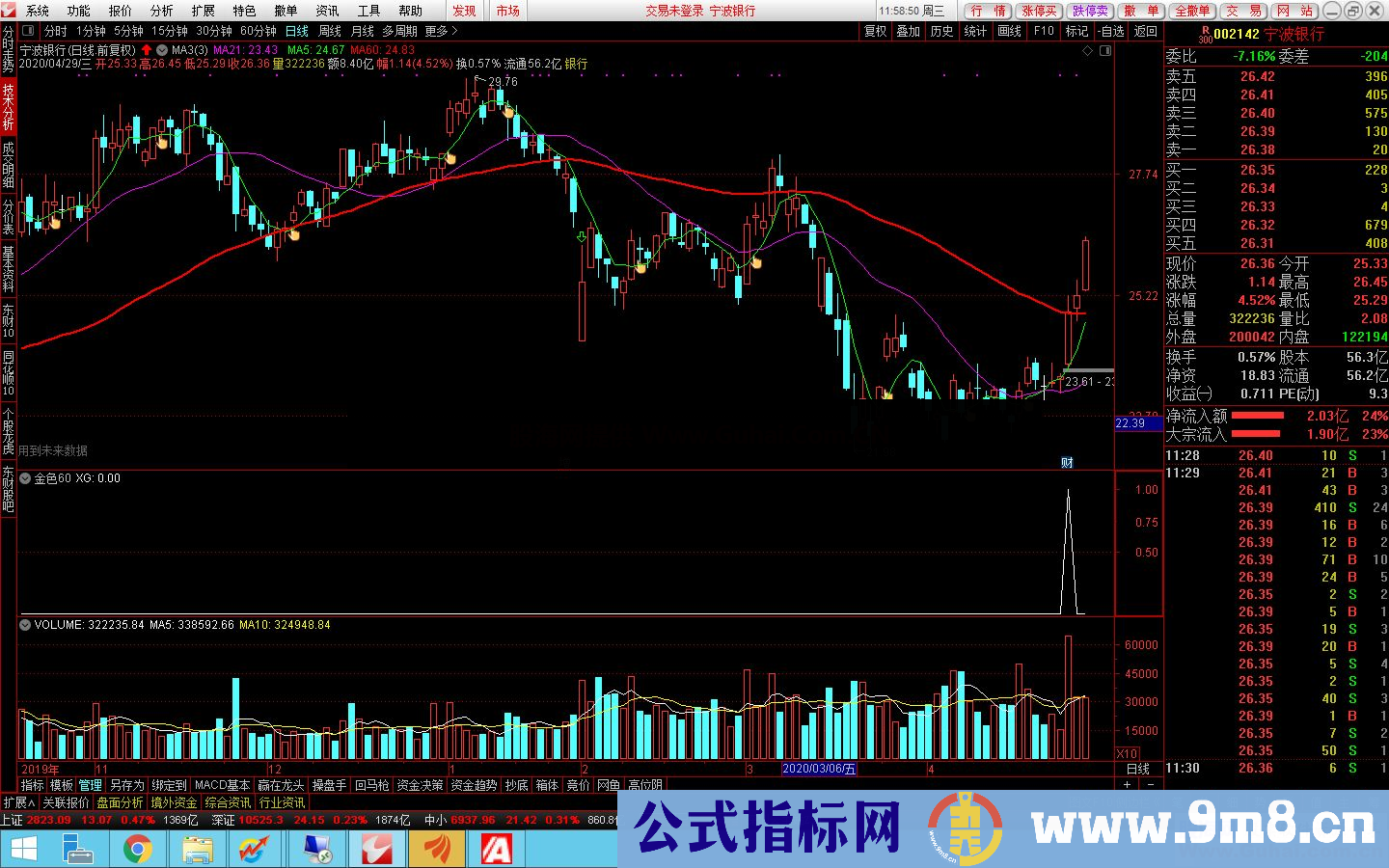 通达信金色60分钟，TDX副图和预警 上线即杀超高胜率