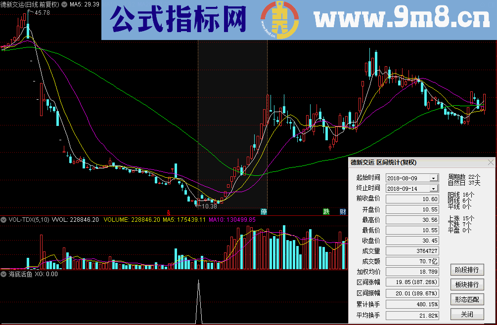 通达信顾头寻牛之海底活鱼（指标/源码副图 贴图）无未来 无偏移