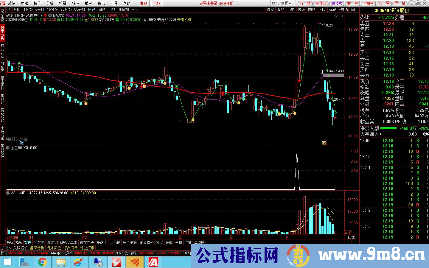 通达信金色60分钟，TDX副图和预警 上线即杀超高胜率