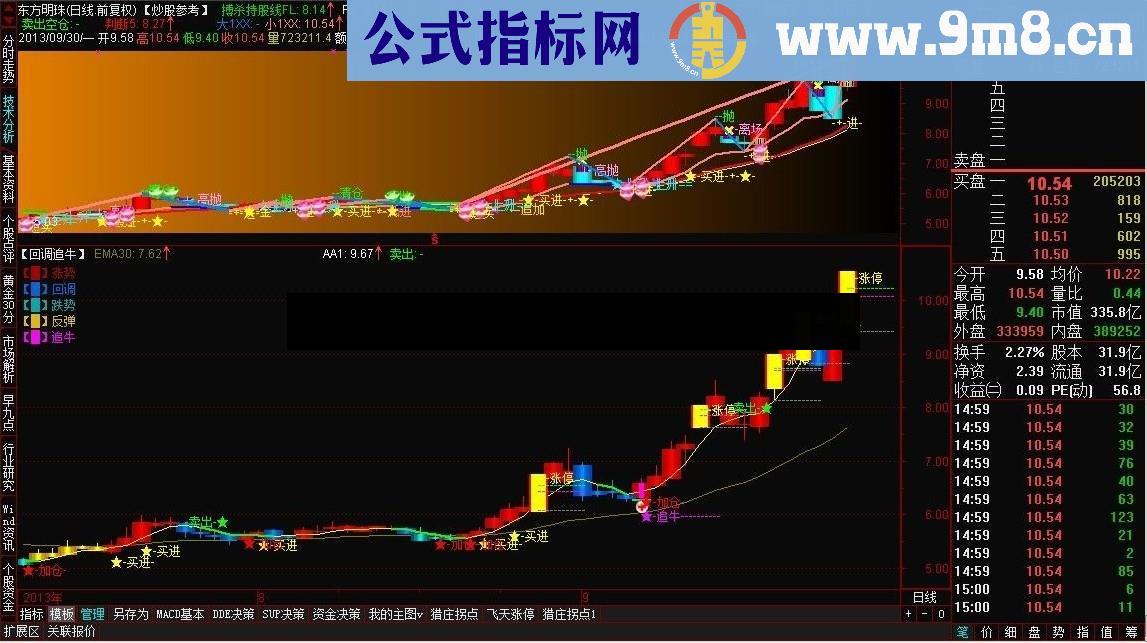 【回调追牛】 珍惜回调低吸机会，千金难买牛回头。