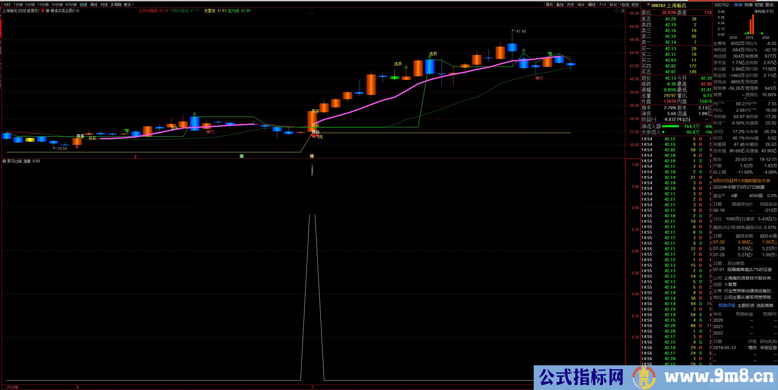 通达信公式黑马过峰,成功率85.71% 不漂移 推荐精品副图源码原创 
