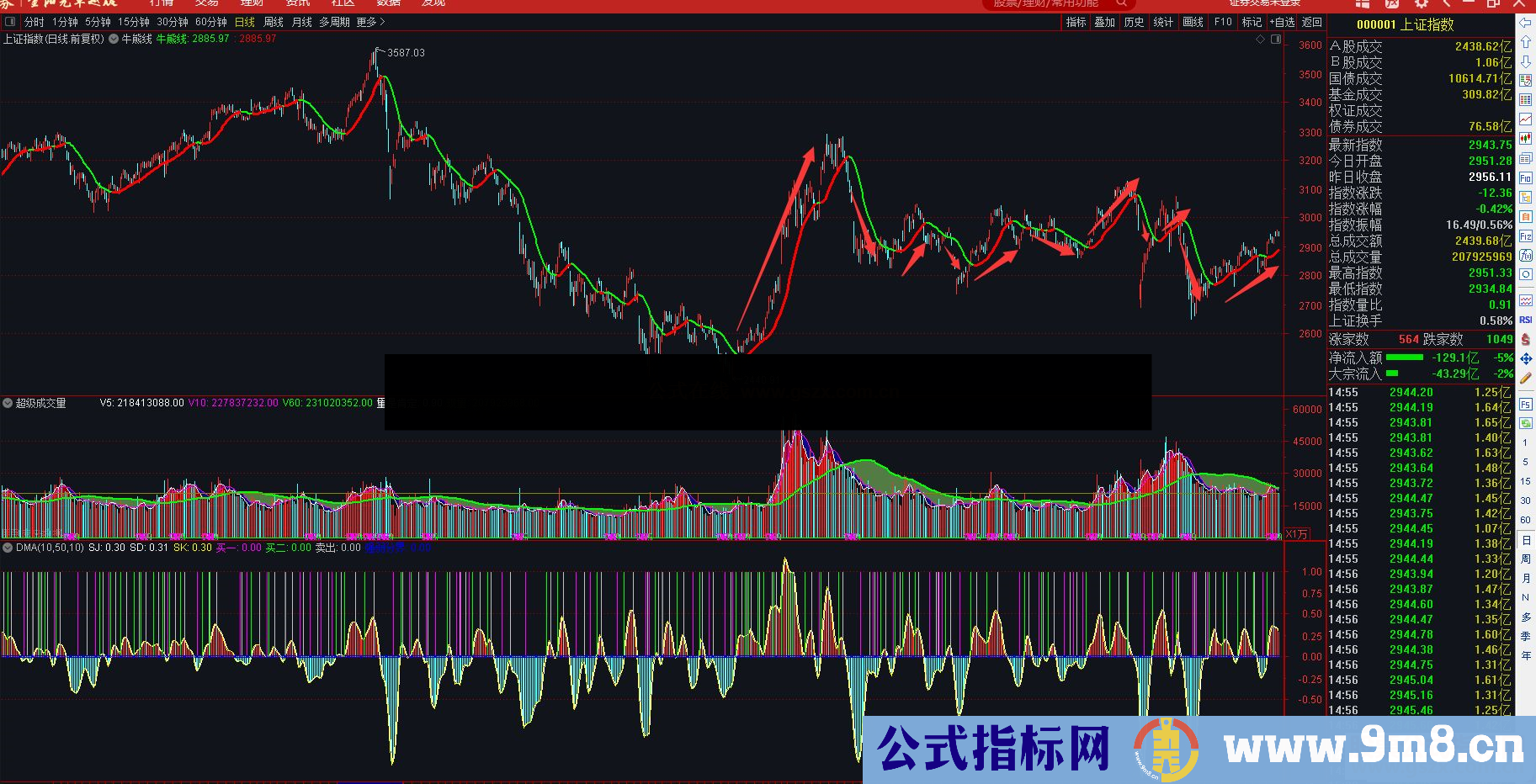 通达信牛熊线主图指标无加密大道至简 顺势而为