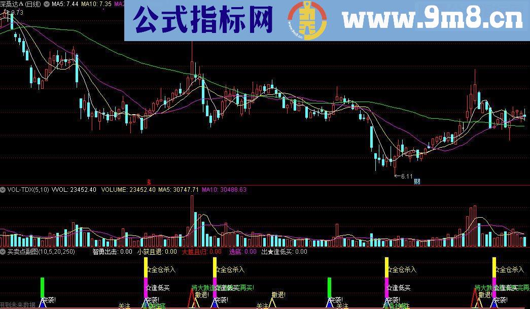 通达信买卖点副图源码