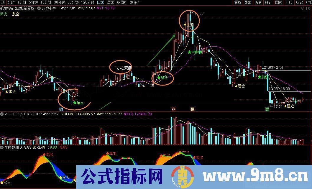 通达信趋势小牛主图指标源码无未来不加密