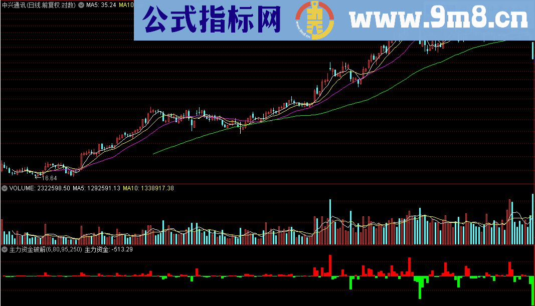 通达信主力资金，破解源码附图