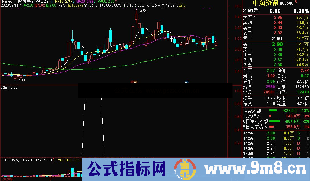 通达信缩量阴副图/选股公式源码