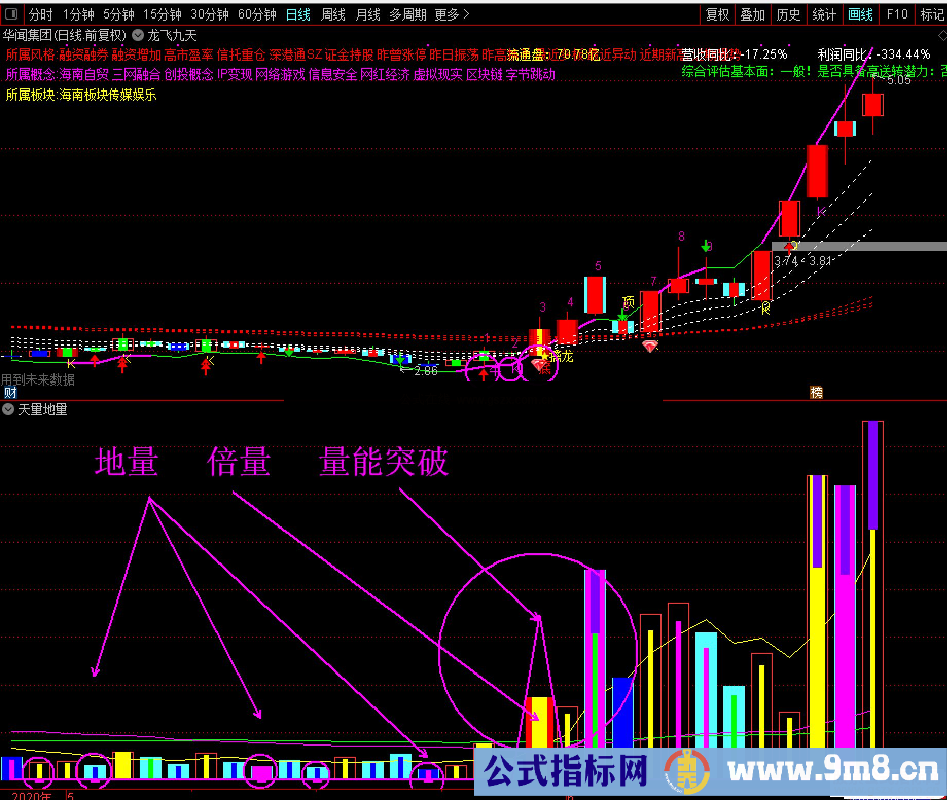 通达信【龙飞九天】主图/选股指标
