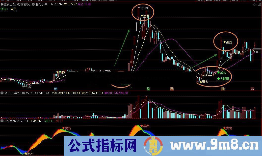 通达信趋势小牛主图指标源码无未来不加密